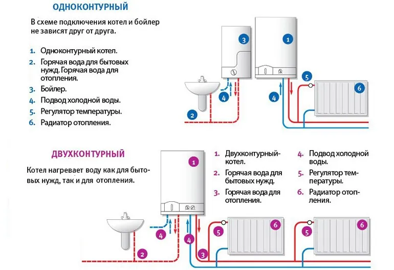 Котел с одним теплообменником будет использоваться только для отопления, а оборудование с двумя контурами дополнительно решит проблему горячего водоснабжения