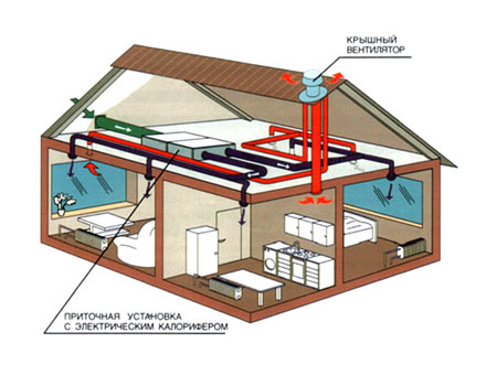 Система вентиляции дома