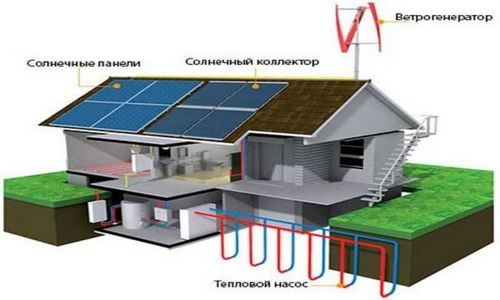 Альтернативные источники энергии для дома