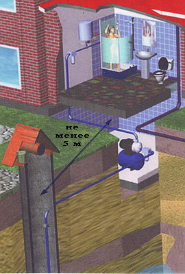 Как провести водопровод в частный дом