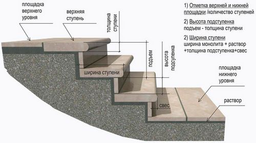 Отделка ступеней бетонной лестницы, варианты облицовки на улице и в доме