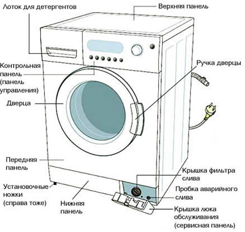Ремонт неисправностей стиральных машин своими руками