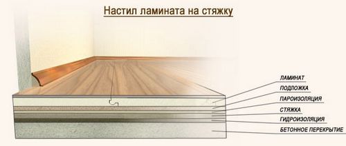 Укладка ламината на бетонный пол с подложкой своими руками: пошаговая инструкция, цены