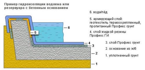 Жидкая гидроизоляция для бетона (стекло, резина и песчано-цементные составы): свойства, цена