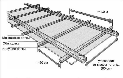 Деревянный потолок своими руками: преимущества, особенности, схема, инструкция (фото и видео)