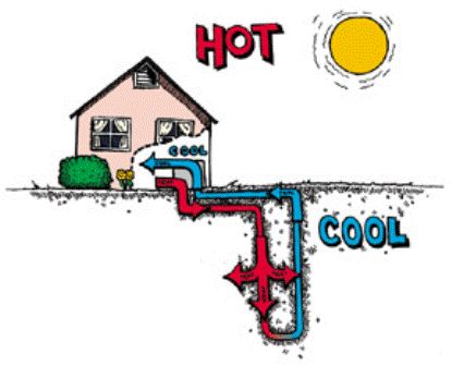 Геотермальное отопление загородного дома - Технология работы системы