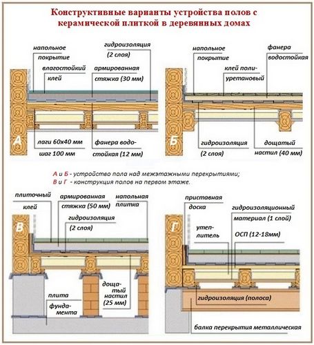 Как положить плитку на деревянный пол: можно ли это делать и как правильно?