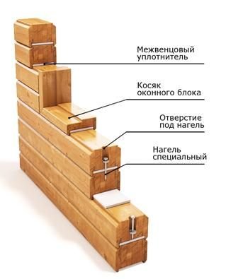 Как построить дом из оцилиндрованного бревна – инструкция (видео)