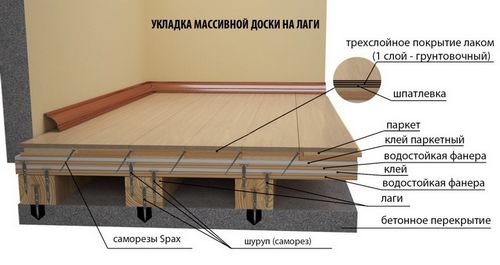 Как сделать деревянный пол в квартире и доме своими руками - устройство дощатого пола