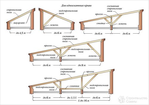 Как сделать односкатную крышу гаража - строительство односкатной крыши на гараже