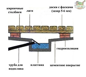 Как сделать проливные полы в русской бане: личный опыт в инструкциях