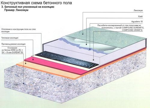 Как залить бетонный пол: технология работы