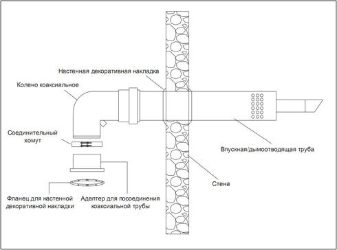 Коаксиальный дымоход для газового котла: требования к установке, монтаж