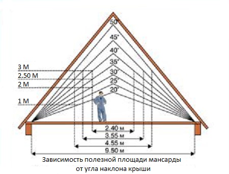 Мансардная крыша своими руками: чертежи, пошаговая инструкция, видео