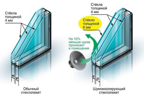 Однокамерные или двухкамерные стеклопакеты: разница, технические характеристики