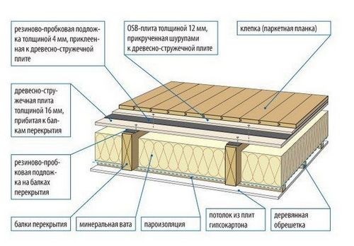 Особенности гидроизоляции и пароизоляции деревянного потолка, когда это необходимо?