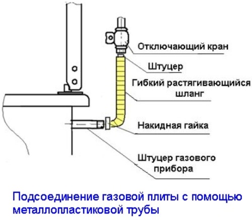 Подключение газовой плиты гибким шлангом: основные правила монтажа