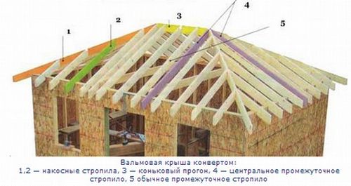 Стропильная система вальмовой крыши, схема