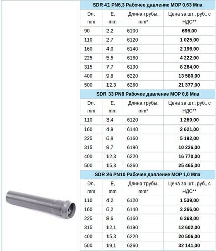 Трубы ПВХ для водопровода, цена