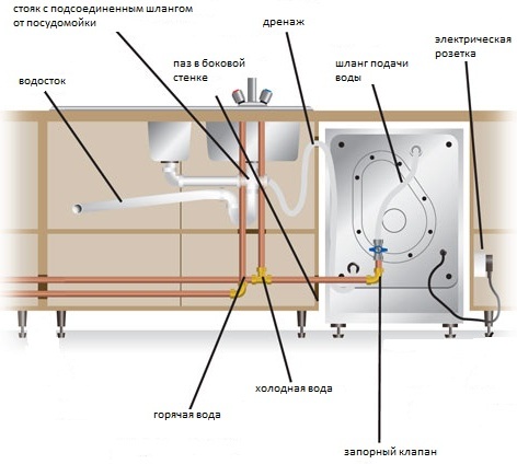 Установка посудомоечной машины Bosch: инструкция, видео