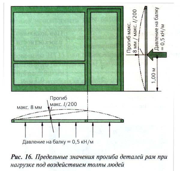 Предельные нагрузки на дверь