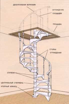 Экономим место: складные и винтовые лестницы