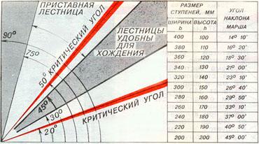 Оптимальные углы наклона лестниц