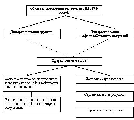 Геосетки из высокомодульных ПЭФ нитей: области применения, виды, технология производства.