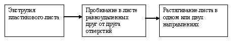 Геосетки из высокомодульных ПЭФ нитей: области применения, виды, технология производства.