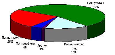 Мировой рынок вспенивающегося полистирола.