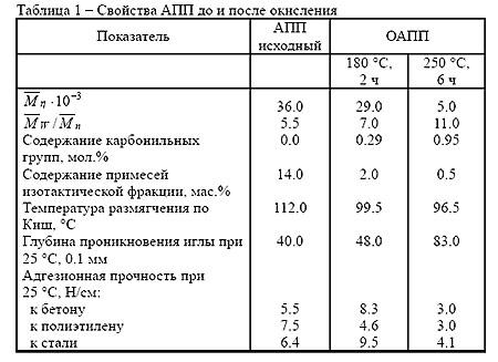 Окисление атактического полипропилена: бизнес на отходах.