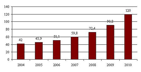 Рынок АБС-пластика в 2010 году: спрос превышает предложение. 