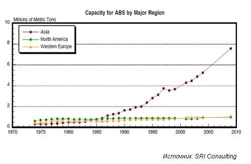 Мировой рынок АБС-пластика