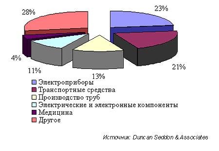 Мировой рынок АБС-пластика