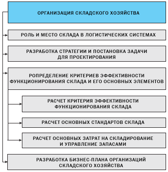 Структура решения задачи Организация складского хозяйства