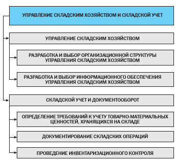 Задача Управление складским хозяйством