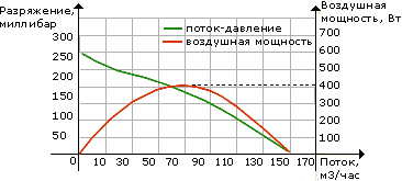 Воздушная мощность пылесосов DISAN