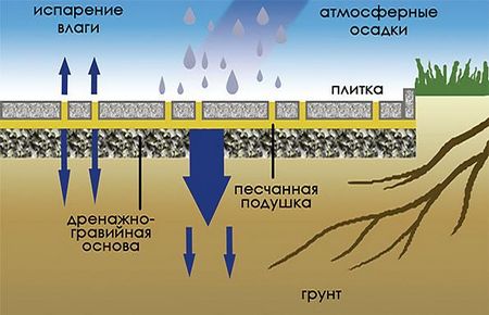 После виброуплотнения мощеную