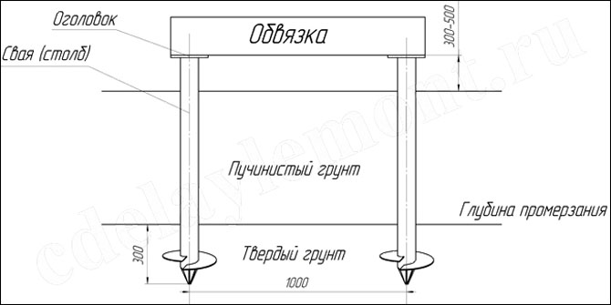 Столбчатый или свайный фундамент для дома