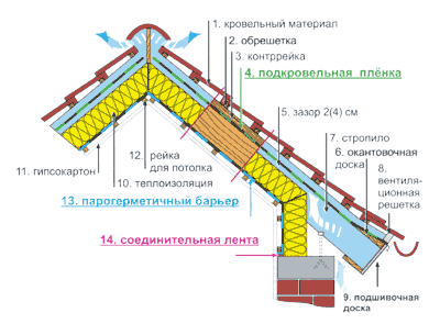 Место подкровельной пленки в конструкции крыши