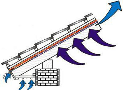 Движение воздуха и «работа» подкровельной пленки