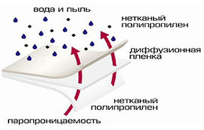 Структура подкровельной супердиффузионной мембраны