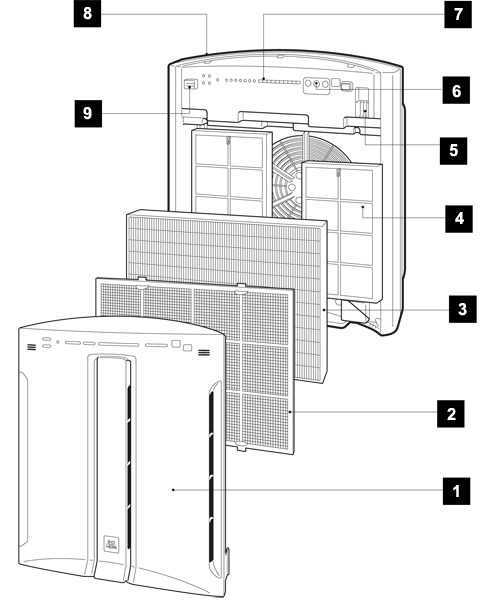 Структура очистителя воздуха 1. панель, через которую забирается загрязненного воздуха; 2. фильтр предварительной очистки; 3. фильтр тонкой очистки типа HEPA; 4. дезодорирующий фильтр; 5. датчик пыли; 6. кнопка обнуления счетчика фильтра; 7. главный дисплей; 8. выброс воздуха; 9. датчик запаха.