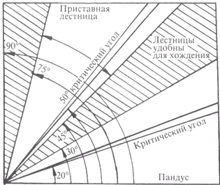 Диаграмма углов подъема лестницы