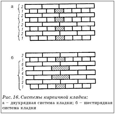 Системы кирпичной кладки