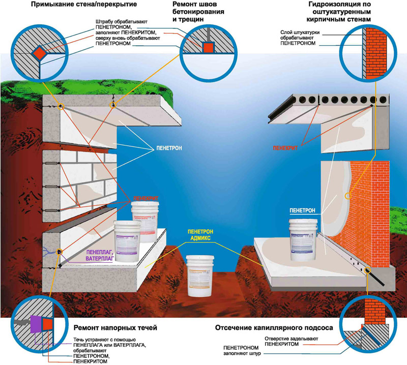 Применение проникающей гидроизоляции