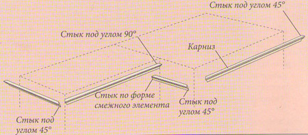 Установка карнизов шкафа под телевизор