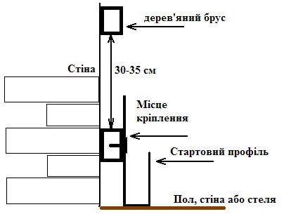 Монртаж стартового профиля возле пола