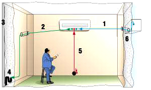 Схема установки сплит-системы 1. коммуникации (как правило, в штробе), 2. дренаж (как правило, в штробе), 3. канализация, 4. сифон, 5. электропроводка — к щитку (как правило, в штробе), 6. отверстие в стене, пробитое с наклоном 1—3°