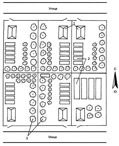 Рис. 3. Разбивка сада и огорода при сплошной застройке квартала. Фасады участков ориентированы на Север – Юг: 1 – дома; 2 – огороды; 3 – сады